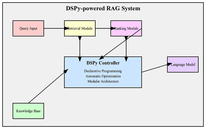 RAG坦途已现！DSPy，将会革命性改变RAG系统的构建方式