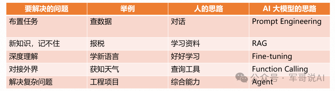 一文搞懂大模型、RAG、函数调用、Agent、知识库、向量数据库、知识图谱、AGI的区别和联系！！...