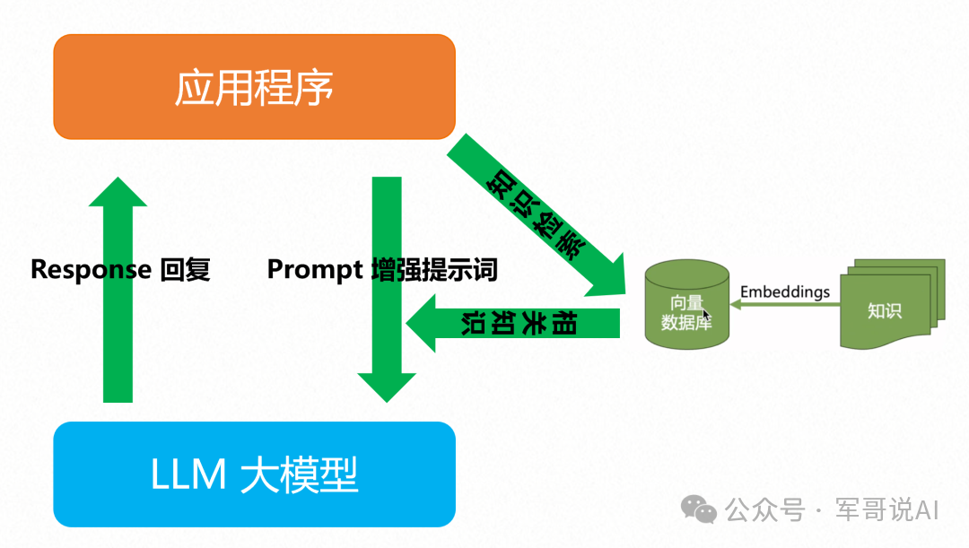 一文搞懂大模型、RAG、函数调用、Agent、知识库、向量数据库、知识图谱、AGI的区别和联系！！...