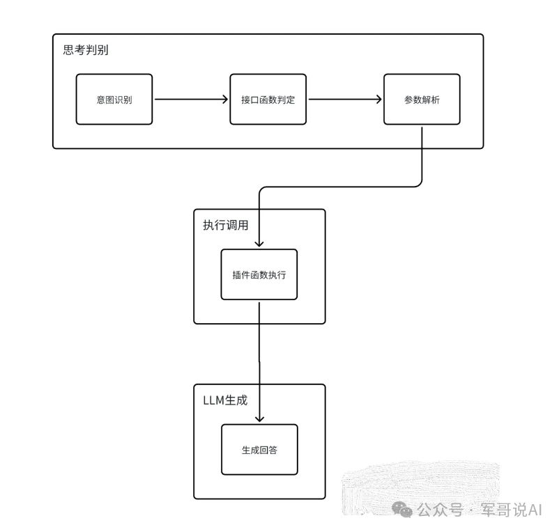 一文搞懂大模型、RAG、函数调用、Agent、知识库、向量数据库、知识图谱、AGI的区别和联系！！...