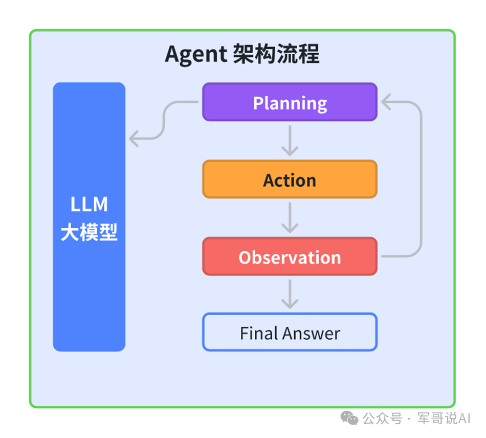 一文搞懂大模型、RAG、函数调用、Agent、知识库、向量数据库、知识图谱、AGI的区别和联系！！...