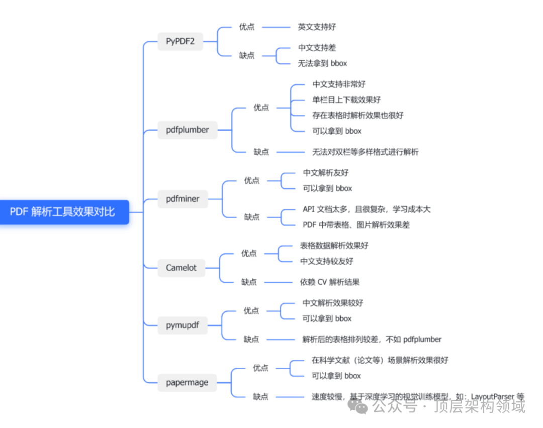 PDF智能解析：RAG策略下的技术架构与实现