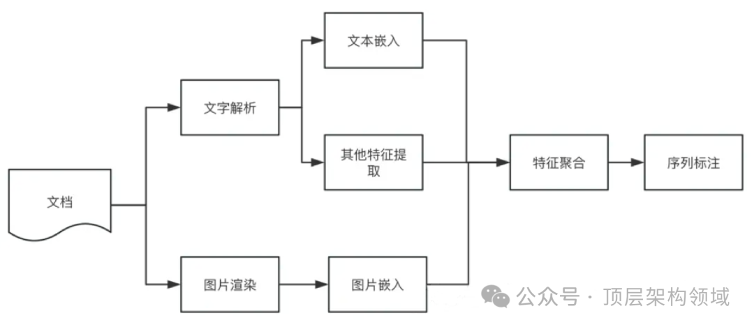 PDF智能解析：RAG策略下的技术架构与实现