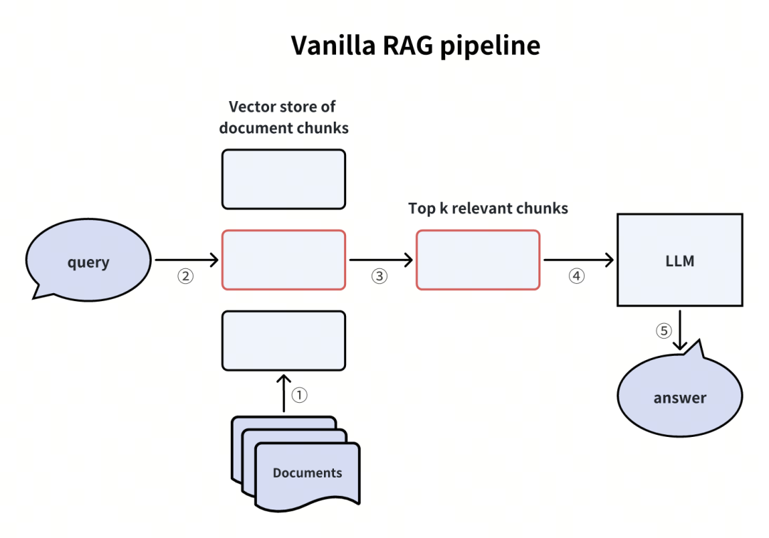 实用指南 ｜ 如何提升 RAG Pipeline 效果？