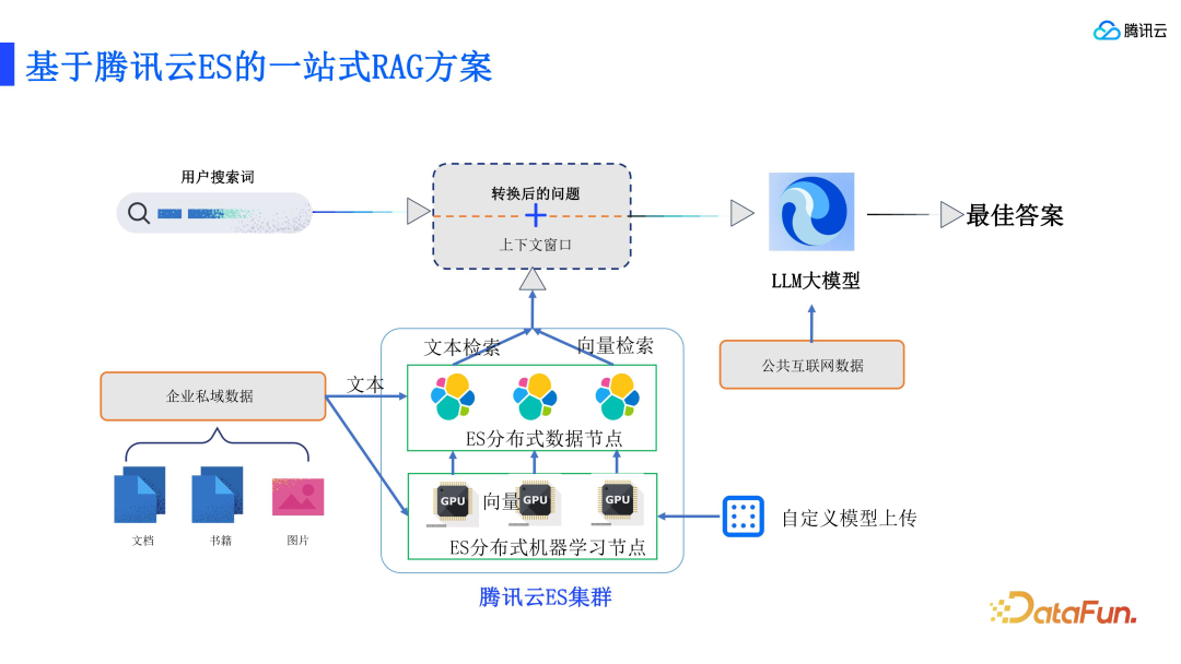 RAG 标准和腾讯云 ES 的技术实践