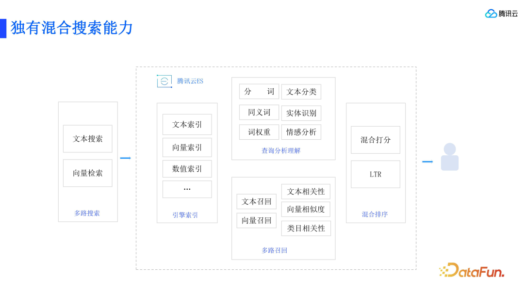 RAG 标准和腾讯云 ES 的技术实践