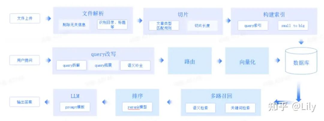 RAG 工业落地方案框架（Qanything、RAGFlow、FastGPT、智谱RAG）细节比对