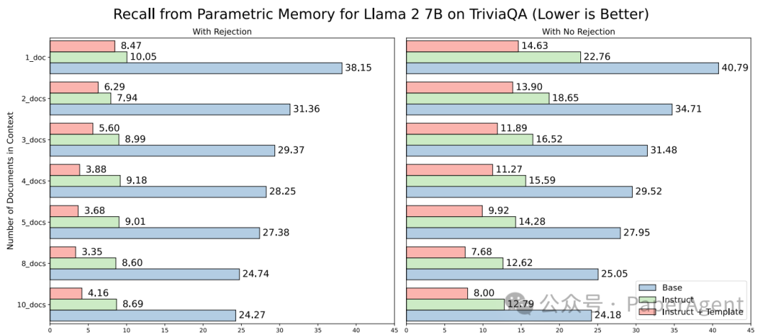 RAG生成任务：Base LLM竟然比Instruct LLM高出20%