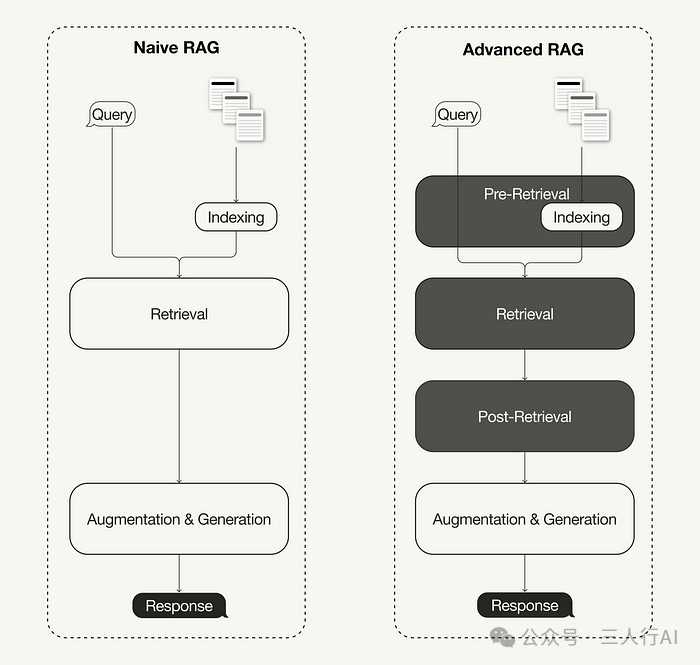 高级检索增强生成（RAG）：从理论到 LlamaIndex 实现