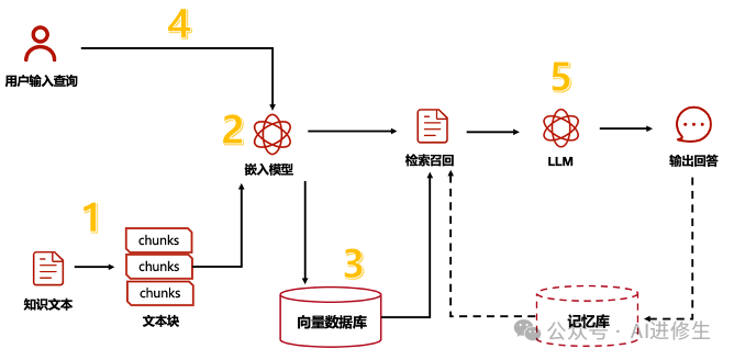 用 10 行 Python 从头实现 RAG - 无需框架！
