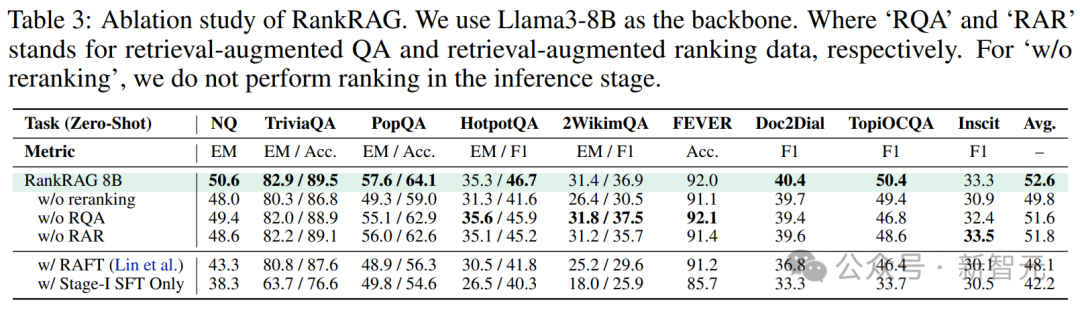 RAG微调Llama 3竟超越GPT-4！英伟达GaTech华人学者提出RankRAG框架
