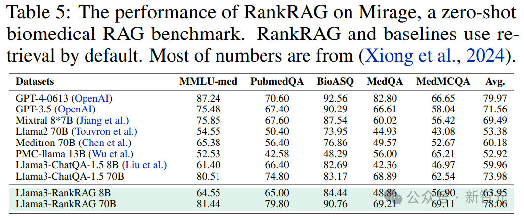 RAG微调Llama 3竟超越GPT-4！英伟达GaTech华人学者提出RankRAG框架