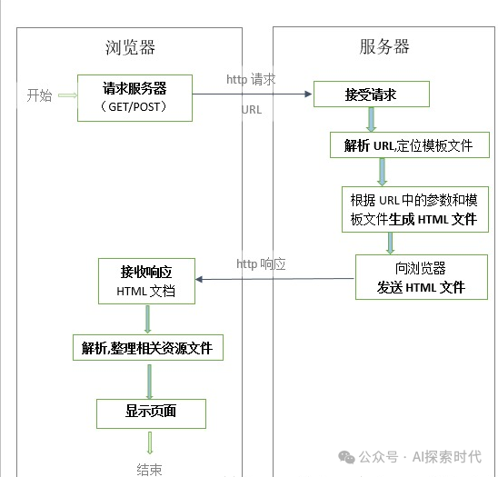 大模型时代数据是重中之重，而怎么收集数据是一个需要解决的问题，而爬虫技术就是收集数学的主要方式之一