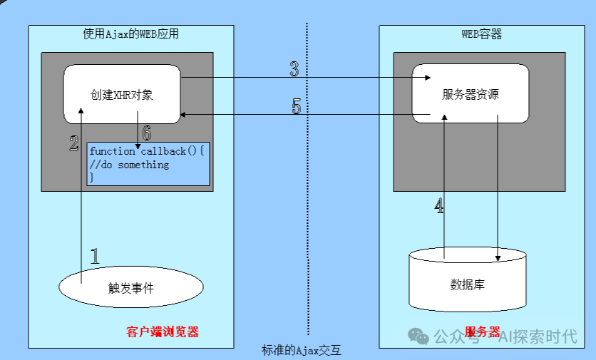 大模型时代数据是重中之重，而怎么收集数据是一个需要解决的问题，而爬虫技术就是收集数学的主要方式之一
