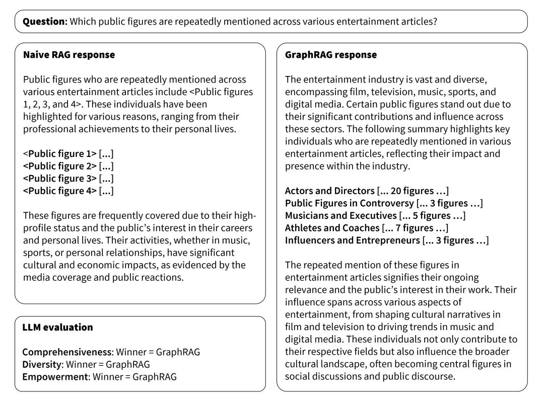 让LLM和AI Agent更聪明：微软开源基于知识图谱的GraphRAG！