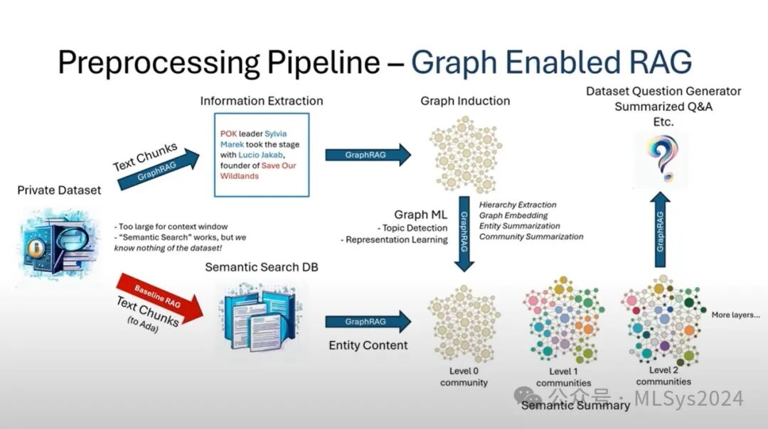 微软最新力作Graph RAG：颠覆革新传统AI检索