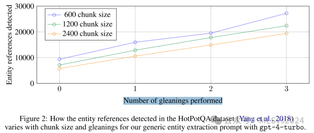 微软最新力作Graph RAG：颠覆革新传统AI检索