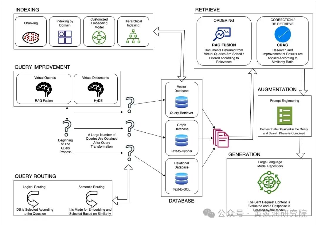 更高级的 RAG 架构：提升 AI 大模型回答准确性的前沿技术