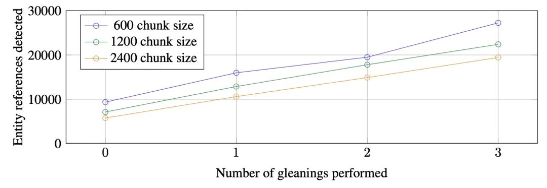 【微软大模型】GraphRAG检索增强生成技术