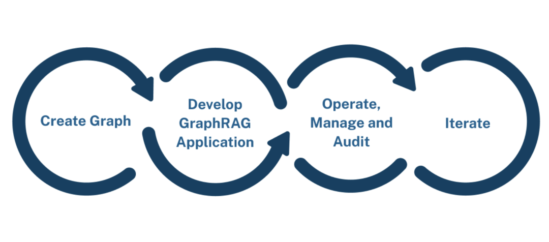 从关键词匹配到知识理解：微软 GraphRAG 掀起革命，Neo4j CTO 详解其如何引领智能检索新时代