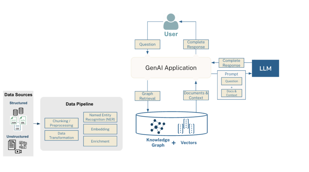 从关键词匹配到知识理解：微软 GraphRAG 掀起革命，Neo4j CTO 详解其如何引领智能检索新时代