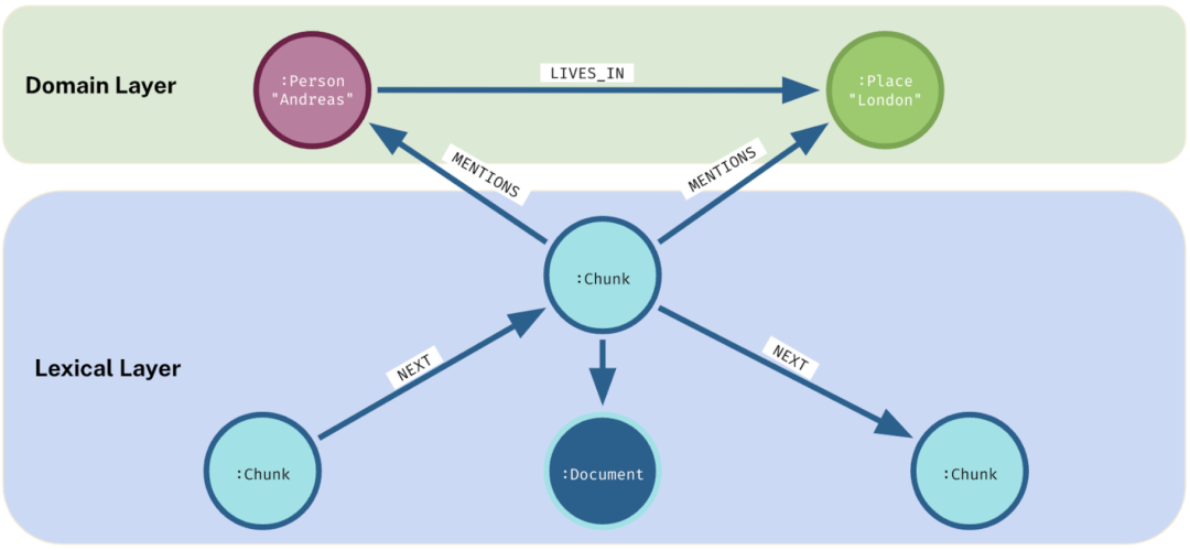 从关键词匹配到知识理解：微软 GraphRAG 掀起革命，Neo4j CTO 详解其如何引领智能检索新时代