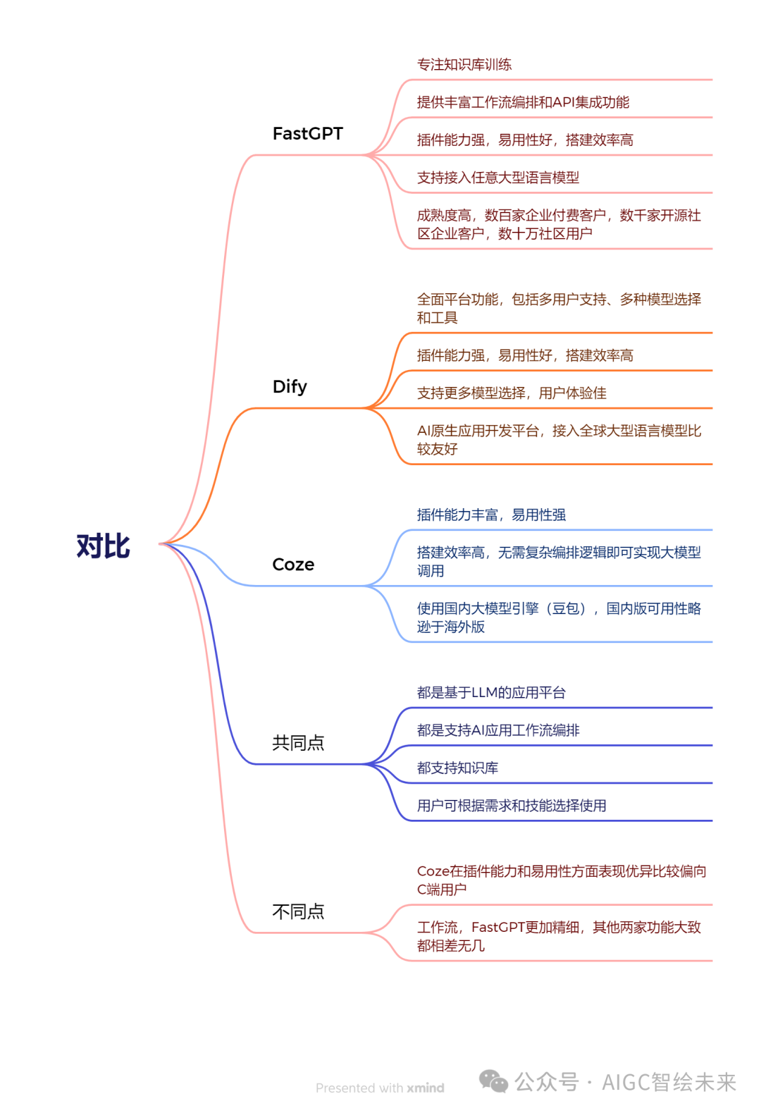 3 大智能体平台详细对比，除了 Coze，还有...