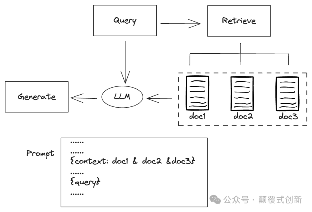 Self-RAG: 自校验，自检索高级RAG 实施和实际应用介绍