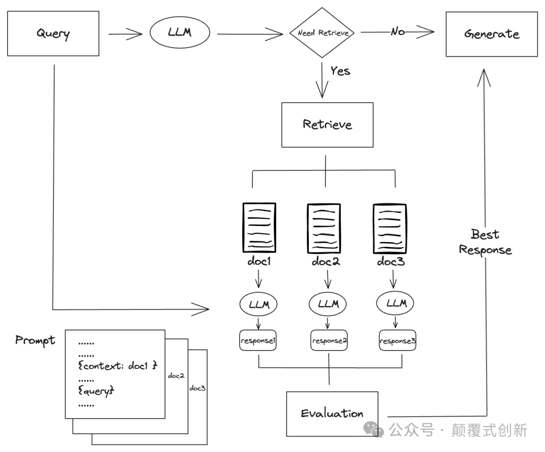 Self-RAG: 自校验，自检索高级RAG 实施和实际应用介绍