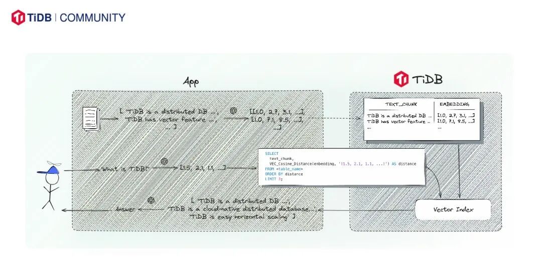 PingCAP 王琦智：下一代 RAG，tidb.ai 使用知识图谱增强 RAG 能力