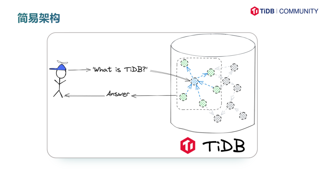 PingCAP 王琦智：下一代 RAG，tidb.ai 使用知识图谱增强 RAG 能力