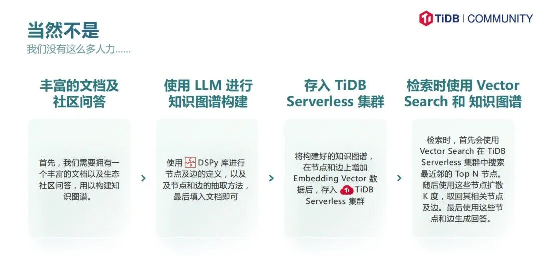 PingCAP 王琦智：下一代 RAG，tidb.ai 使用知识图谱增强 RAG 能力