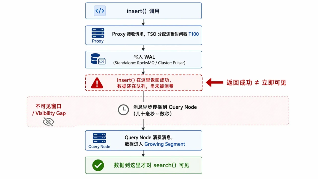 多Agent场景，子agent 之间数据读写不同步，如何解决？