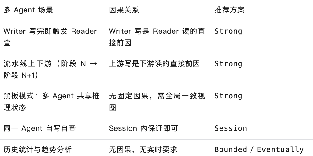 多Agent场景，子agent 之间数据读写不同步，如何解决？