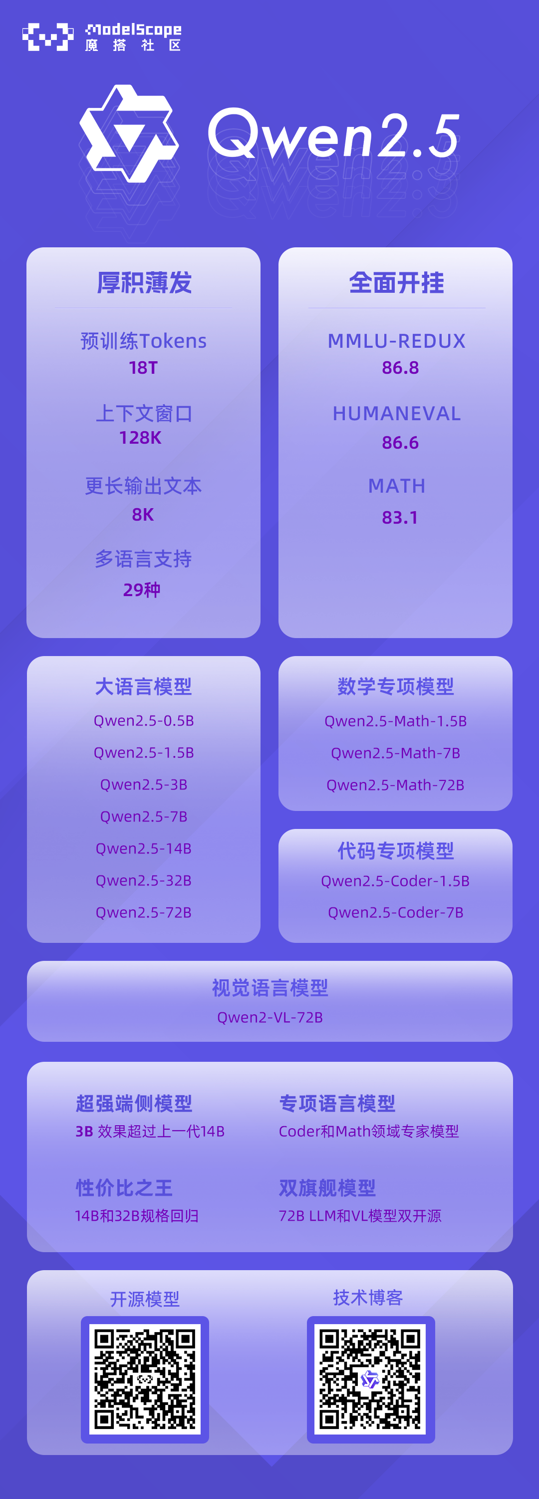 Qwen2.5 全链路模型体验、下载、推理、微调、部署实战!