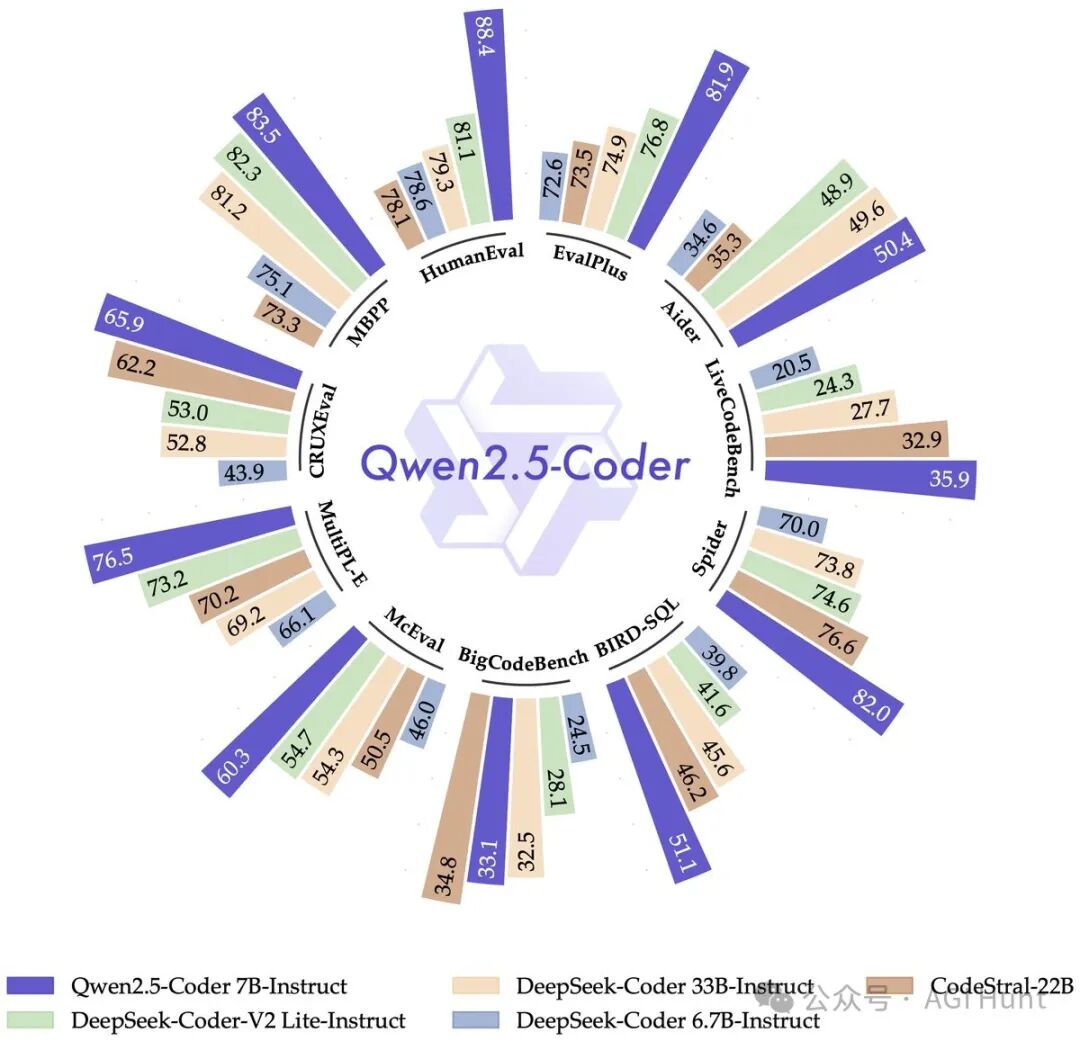 Qwen2.5横空出世：从3B到72B，全面碾压同级对手