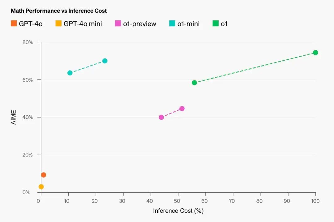 【深度分析】OpenAI o1是最强的推理模型,却不是最强模型!