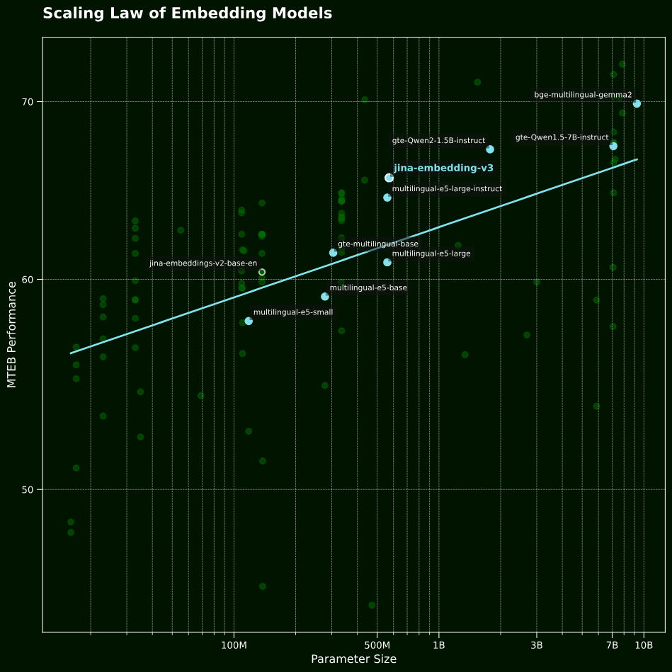 Jina Embeddings V3：站在多语言向量模型最前沿