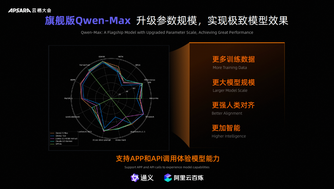 云栖Day1重磅合集！ Qwen2.5-72B成为全球最强开源模型