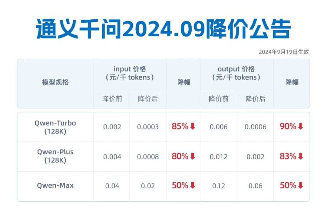云栖Day1重磅合集！ Qwen2.5-72B成为全球最强开源模型