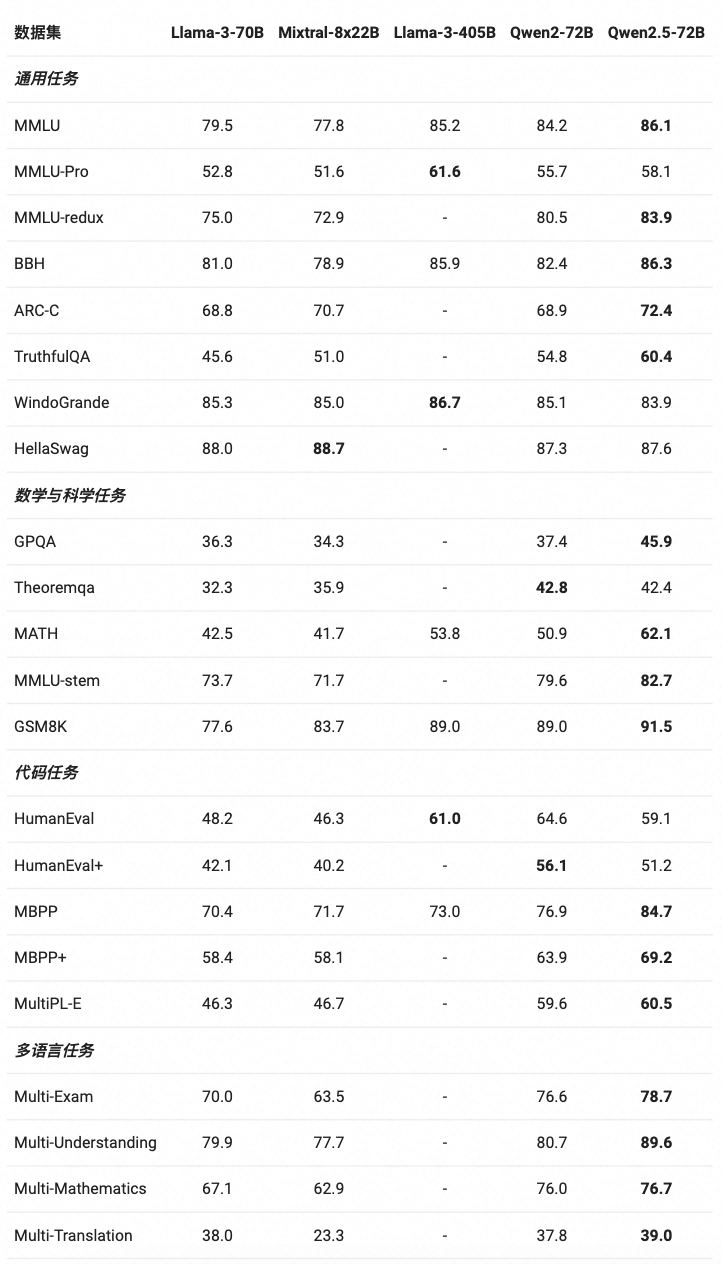 Qwen2.5-LLM：扩展大型语言模型的边界