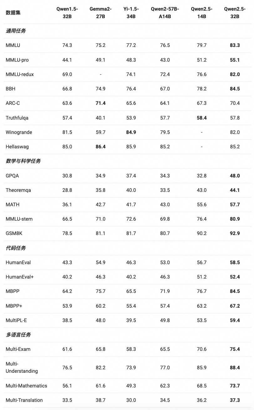 Qwen2.5-LLM：扩展大型语言模型的边界