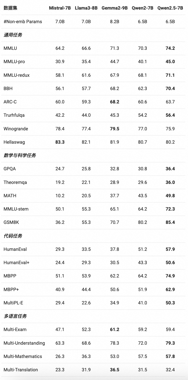 Qwen2.5-LLM：扩展大型语言模型的边界