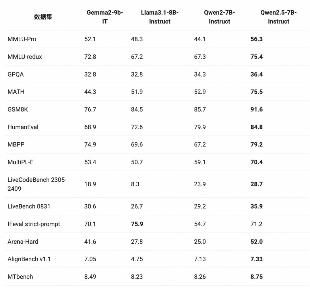 Qwen2.5-LLM：扩展大型语言模型的边界