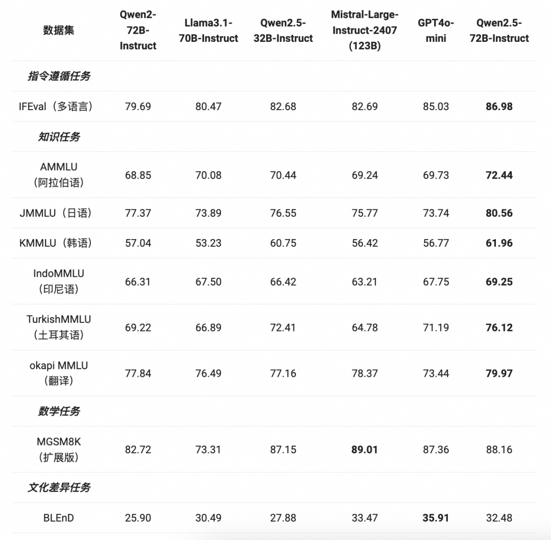Qwen2.5-LLM：扩展大型语言模型的边界
