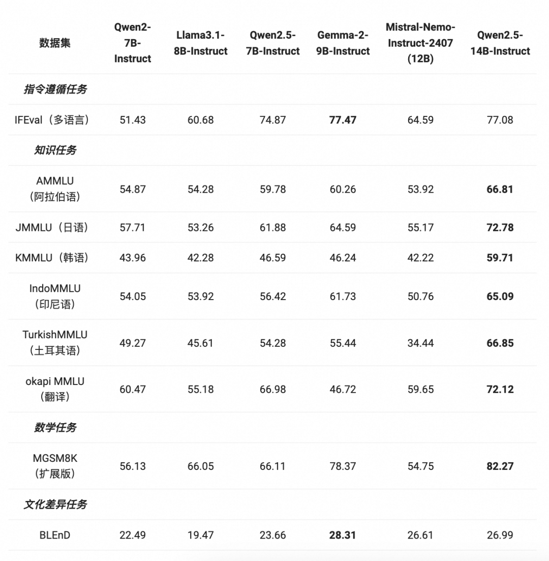 Qwen2.5-LLM：扩展大型语言模型的边界