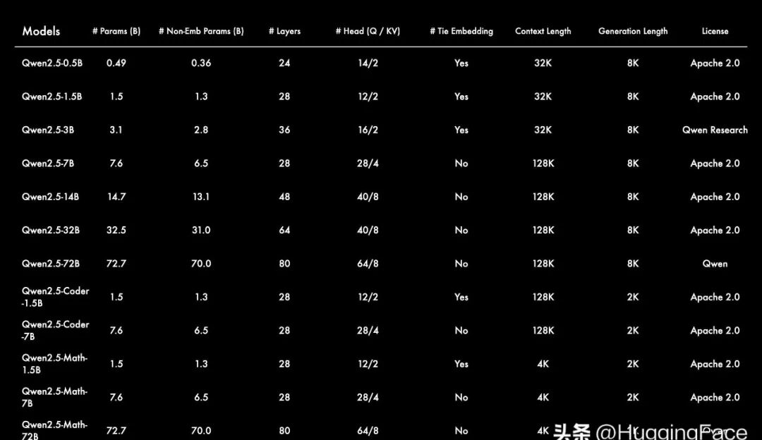 Qwen2.5正式发布- 基础模型大派对