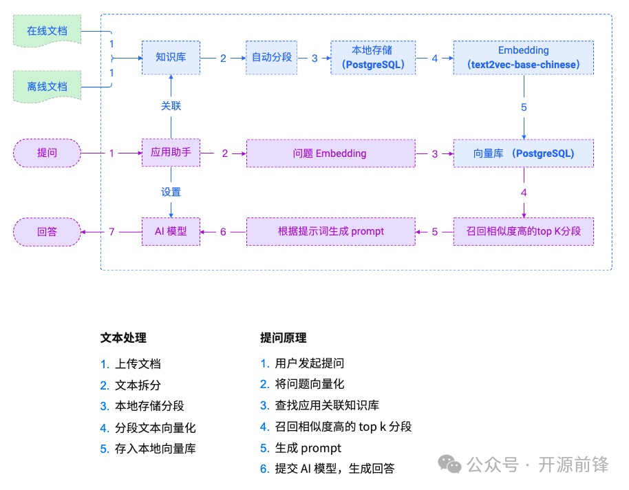 一款集大语言模型与RAG技术于一体的开源知识库问答系统