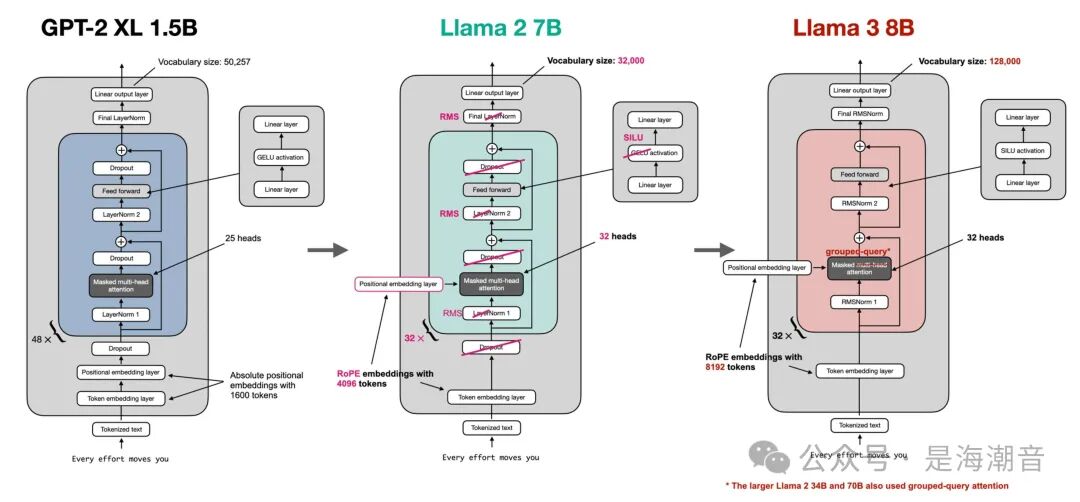 GPT&llama结构对比图