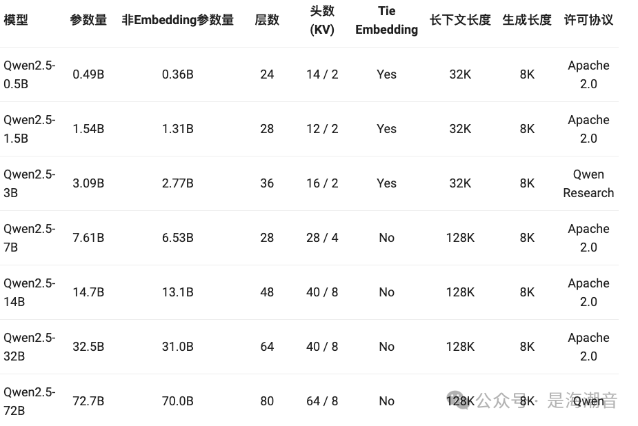 Qwen2.5介绍